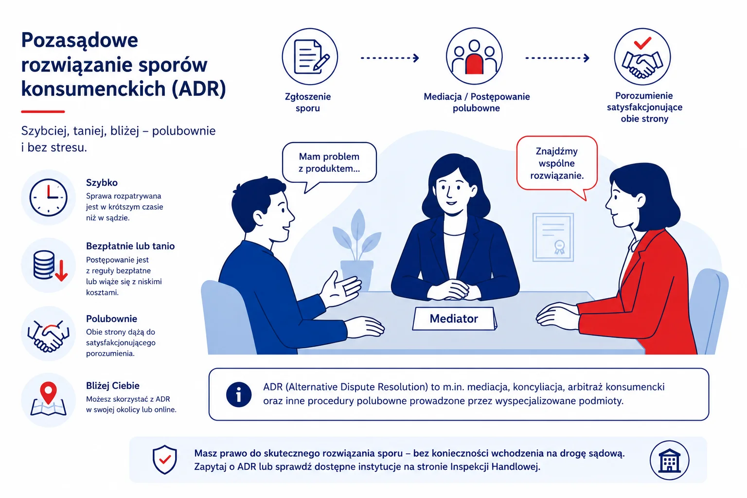 Infografika przedstawia pozasądowe rozwiązywanie sporów konsumenckich (ADR). Pokazano proces od zgłoszenia sporu, przez mediację prowadzoną przez mediatora, do osiągnięcia porozumienia satysfakcjonującego obie strony. Grafika podkreśla zalety ADR: szybkość, niskie koszty, polubowny charakter oraz dostępność lokalnie i online. W centrum widoczni są konsument, przedsiębiorca i mediator prowadzący rozmowę.