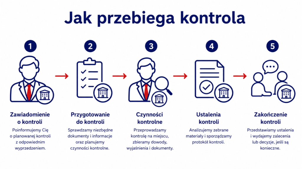 Infografika przedstawia pięć etapów przebiegu kontroli.