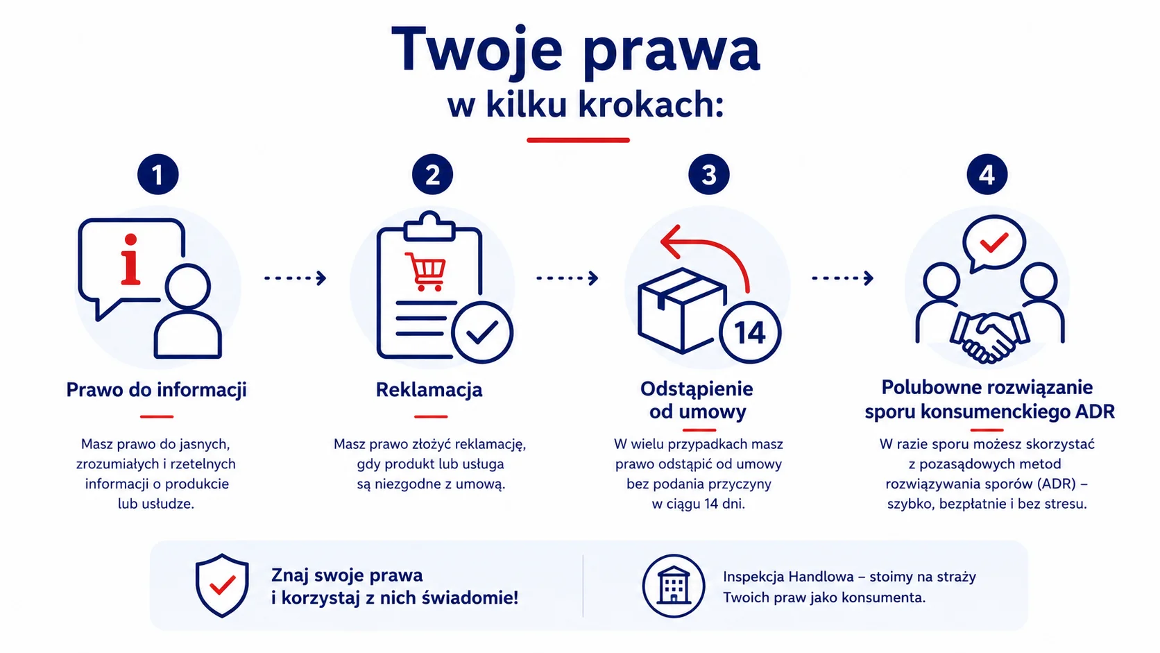 Twoje prawa w kilku krokach – infografika o prawach konsumenta.